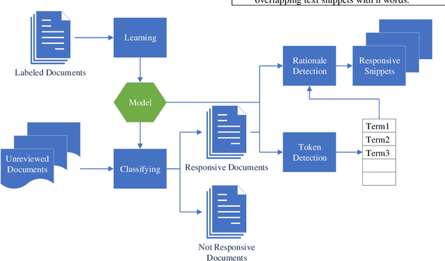Figure 1 for A Framework for Explainable Text Classification in Legal Document Review