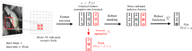 Figure 1 for PatchGuard: Provable Defense against Adversarial Patches Using Masks on Small Receptive Fields