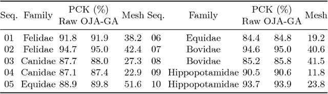 Figure 2 for Creatures great and SMAL: Recovering the shape and motion of animals from video