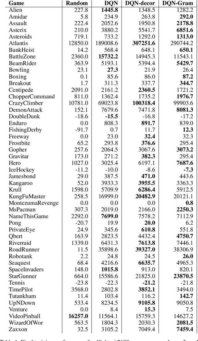 Figure 2 for Efficient decorrelation of features using Gramian in Reinforcement Learning