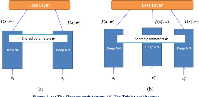 Figure 1 for A Framework to Enhance Generalization of Deep Metric Learning methods using General Discriminative Feature Learning and Class Adversarial Neural Networks