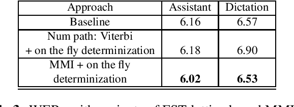 Figure 3 for A Treatise On FST Lattice Based MMI Training