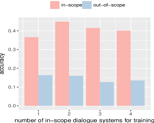 Figure 1 for How to Evaluate the Next System: Automatic Dialogue Evaluation from the Perspective of Continual Learning