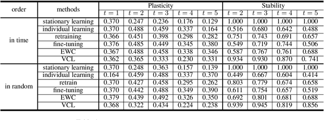 Figure 2 for How to Evaluate the Next System: Automatic Dialogue Evaluation from the Perspective of Continual Learning