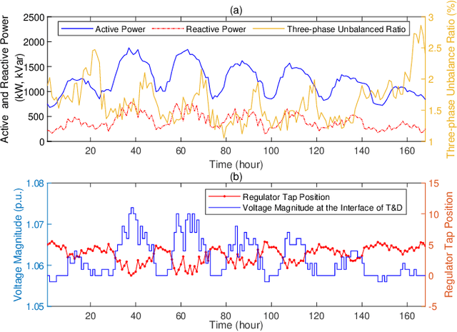 Figure 4 for Synthetic Active Distribution System Generation via Unbalanced Graph Generative Adversarial Network