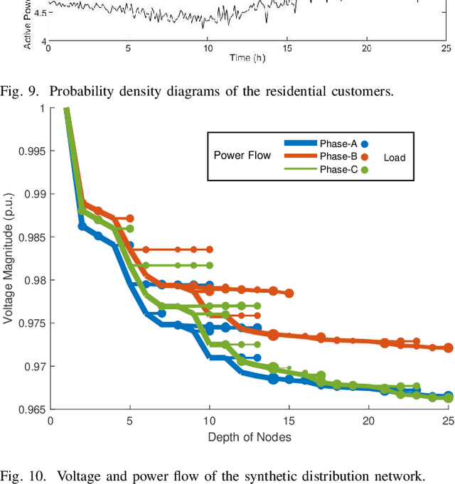 Figure 2 for Synthetic Active Distribution System Generation via Unbalanced Graph Generative Adversarial Network