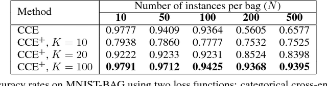 Figure 3 for Cluster-Based Learning from Weakly Labeled Bags in Digital Pathology