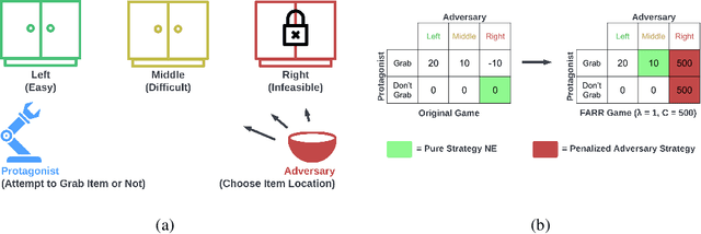 Figure 1 for Feasible Adversarial Robust Reinforcement Learning for Underspecified Environments