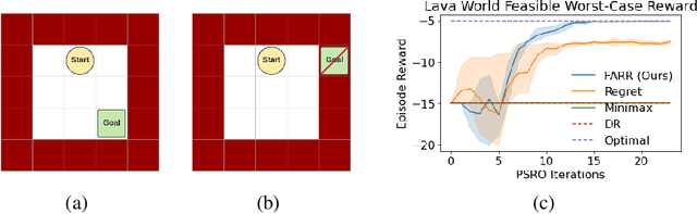 Figure 3 for Feasible Adversarial Robust Reinforcement Learning for Underspecified Environments