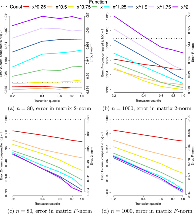 Figure 3 for Interaction Models and Generalized Score Matching for Compositional Data