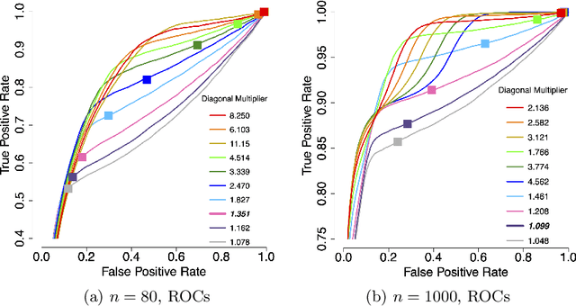 Figure 4 for Interaction Models and Generalized Score Matching for Compositional Data