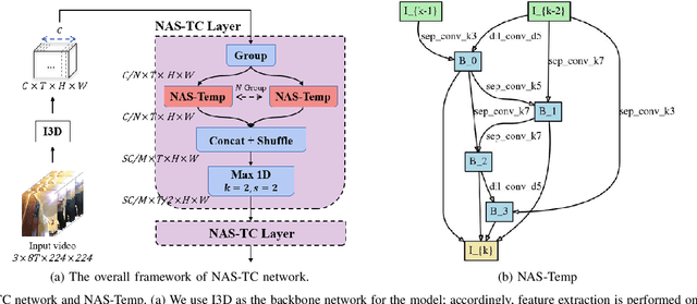 Figure 4 for NAS-TC: Neural Architecture Search on Temporal Convolutions for Complex Action Recognition
