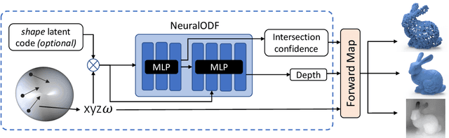 Figure 3 for NeuralODF: Learning Omnidirectional Distance Fields for 3D Shape Representation