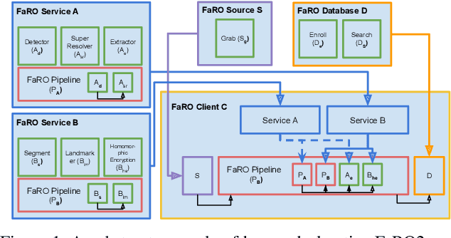 Figure 1 for FaRO 2: an Open Source, Configurable Smart City Framework for Real-Time Distributed Vision and Biometric Systems