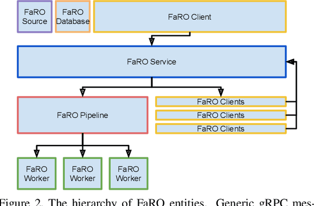 Figure 2 for FaRO 2: an Open Source, Configurable Smart City Framework for Real-Time Distributed Vision and Biometric Systems