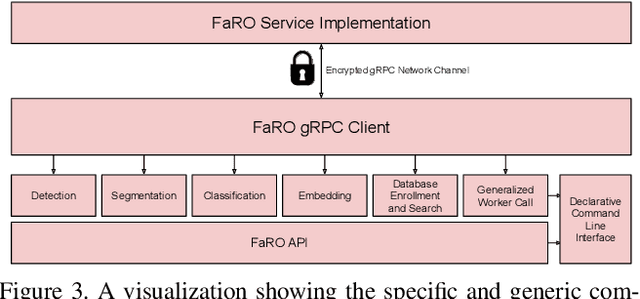 Figure 3 for FaRO 2: an Open Source, Configurable Smart City Framework for Real-Time Distributed Vision and Biometric Systems