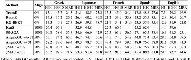 Figure 4 for Joint Multilingual Knowledge Graph Completion and Alignment