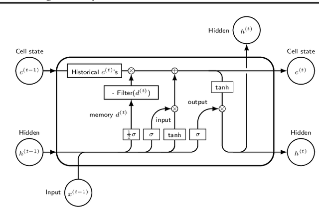 Figure 3 for Do RNN and LSTM have Long Memory?