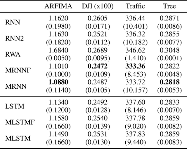 Figure 4 for Do RNN and LSTM have Long Memory?