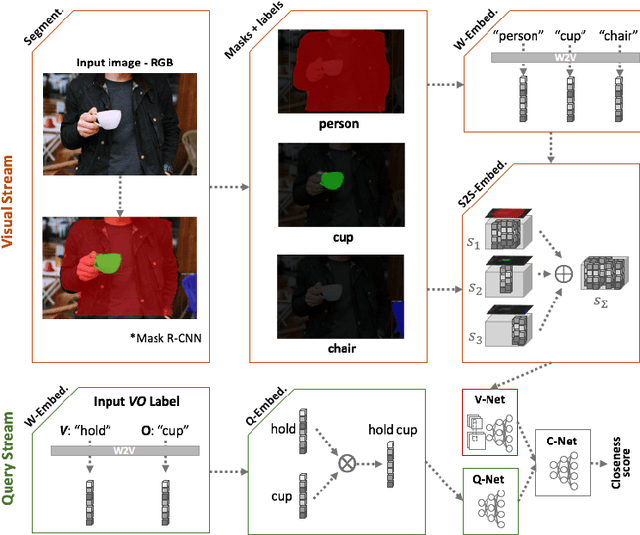 Figure 3 for Semantics to Space(S2S): Embedding semantics into spatial space for zero-shot verb-object query inferencing