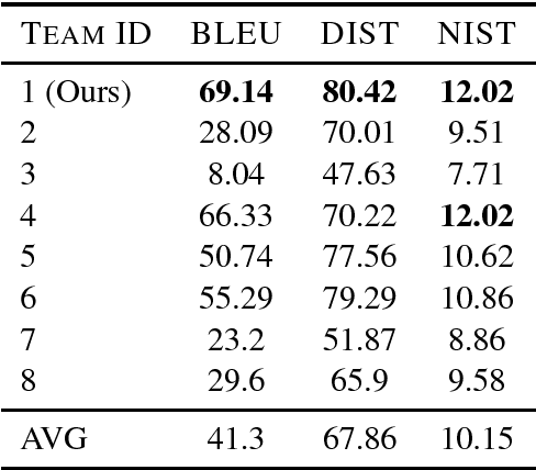 Figure 4 for Generating High-Quality Surface Realizations Using Data Augmentation and Factored Sequence Models