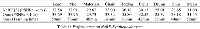Figure 1 for NerfAcc: A General NeRF Acceleration Toolbox