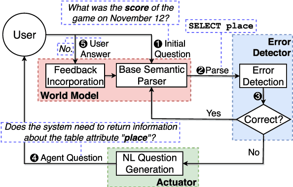 Figure 3 for Model-based Interactive Semantic Parsing: A Unified Framework and A Text-to-SQL Case Study