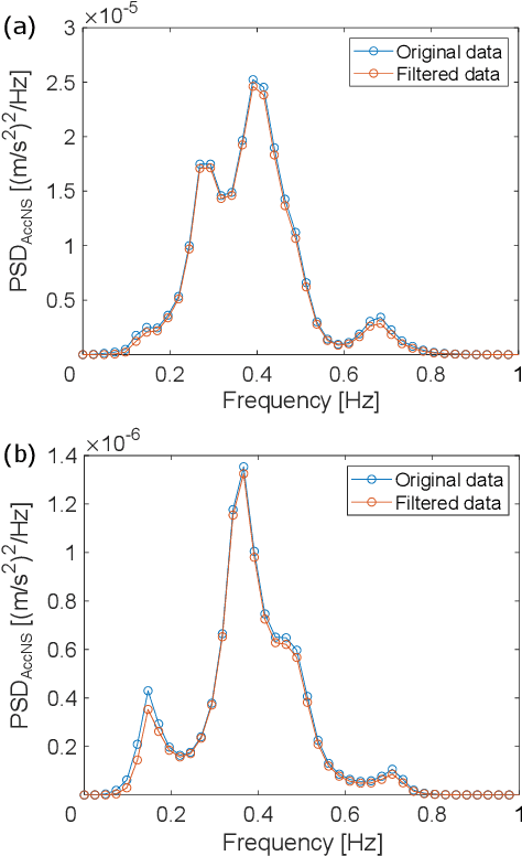Figure 4 for Seismic Wavefield Reconstruction based on Compressed Sensing using Data-Driven Reduced-Order Model