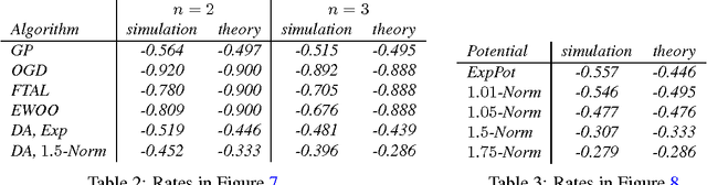 Figure 4 for Minimizing Regret on Reflexive Banach Spaces and Learning Nash Equilibria in Continuous Zero-Sum Games