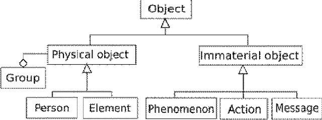 Figure 3 for Towards a Multiagent Decision Support System for crisis Management