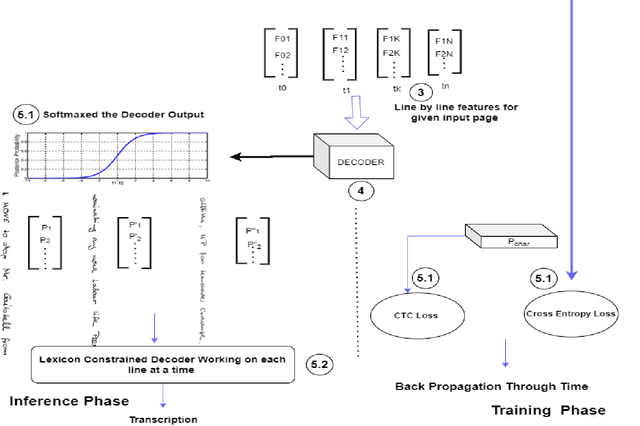 Figure 1 for LexiconNet: An End-to-End Handwritten Paragraph Text Recognition System