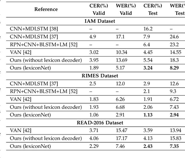 Figure 4 for LexiconNet: An End-to-End Handwritten Paragraph Text Recognition System