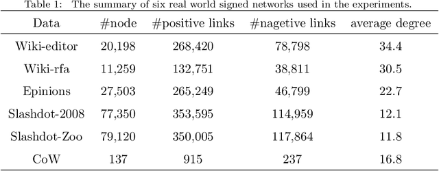 Figure 1 for Hyperbolic Node Embedding for Signed Networks