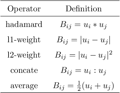 Figure 3 for Hyperbolic Node Embedding for Signed Networks