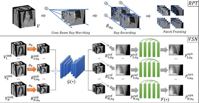 Figure 3 for REGAS: REspiratory-GAted Synthesis of Views for Multi-Phase CBCT Reconstruction from a single 3D CBCT Acquisition