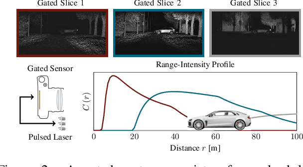 Figure 3 for Gated3D: Monocular 3D Object Detection From Temporal Illumination Cues