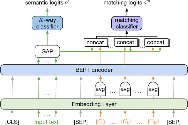 Figure 3 for Progressive Class Semantic Matching for Semi-supervised Text Classification