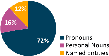 Figure 1 for Joint Coreference Resolution and Character Linking for Multiparty Conversation