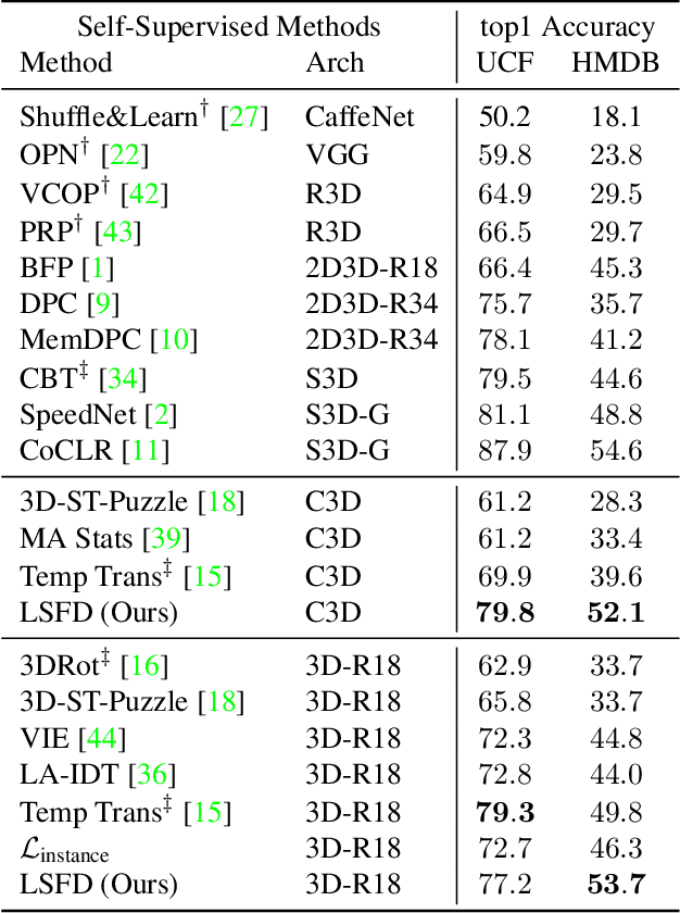 Figure 2 for Long Short View Feature Decomposition via Contrastive Video Representation Learning
