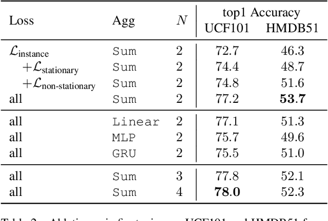 Figure 4 for Long Short View Feature Decomposition via Contrastive Video Representation Learning