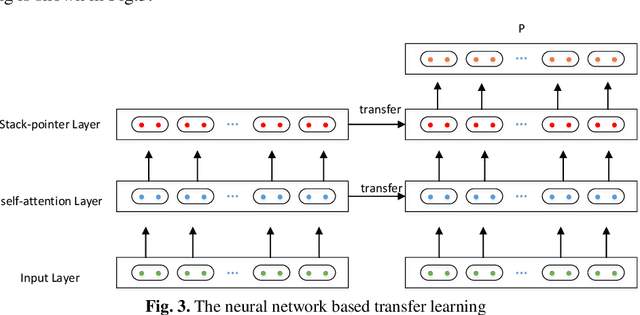 Figure 4 for Neural Network based Deep Transfer Learning for Cross-domain Dependency Parsing