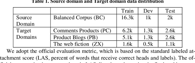 Figure 1 for Neural Network based Deep Transfer Learning for Cross-domain Dependency Parsing