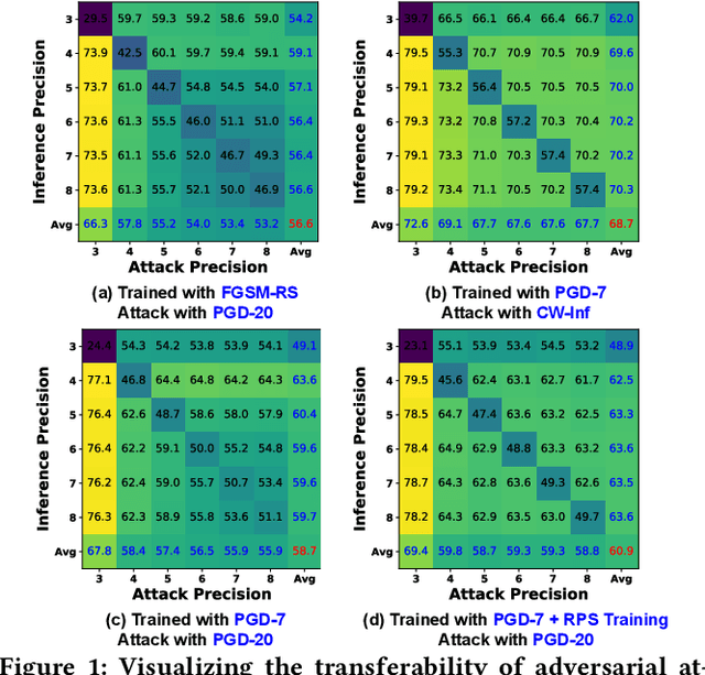 Figure 1 for 2-in-1 Accelerator: Enabling Random Precision Switch for Winning Both Adversarial Robustness and Efficiency