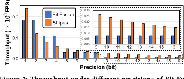 Figure 3 for 2-in-1 Accelerator: Enabling Random Precision Switch for Winning Both Adversarial Robustness and Efficiency