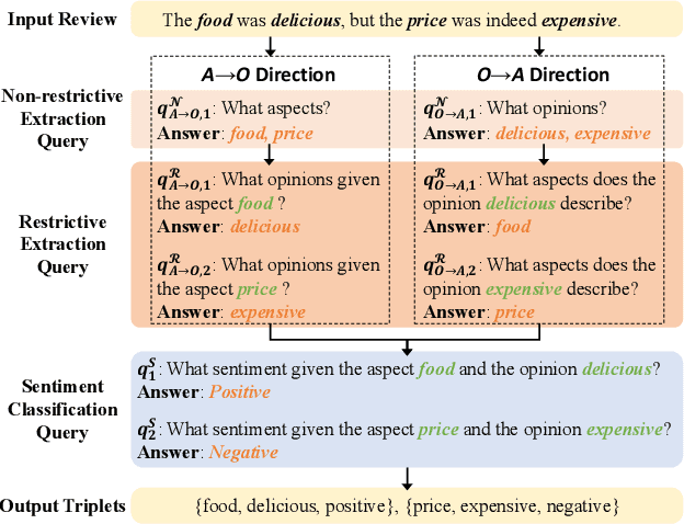 Figure 3 for Bidirectional Machine Reading Comprehension for Aspect Sentiment Triplet Extraction