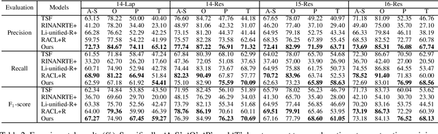 Figure 4 for Bidirectional Machine Reading Comprehension for Aspect Sentiment Triplet Extraction