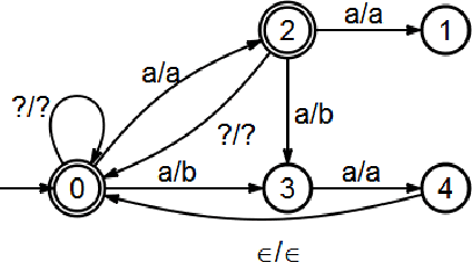 Figure 2 for Named Entity Extraction with Finite State Transducers