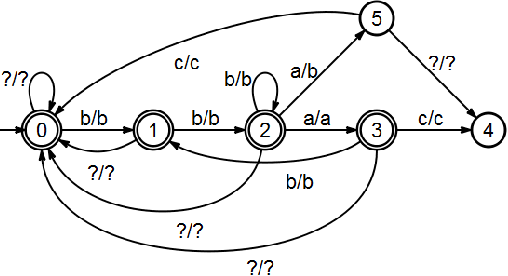 Figure 4 for Named Entity Extraction with Finite State Transducers