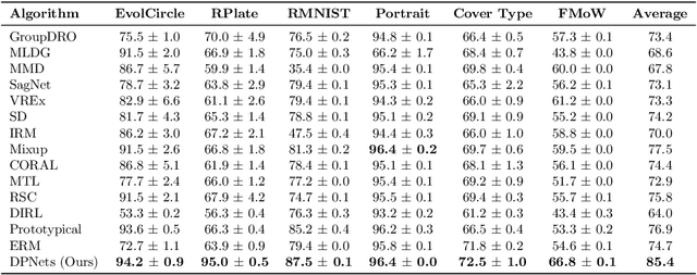 Figure 2 for Evolving Domain Generalization