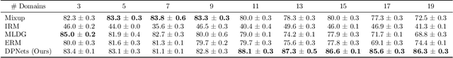 Figure 4 for Evolving Domain Generalization